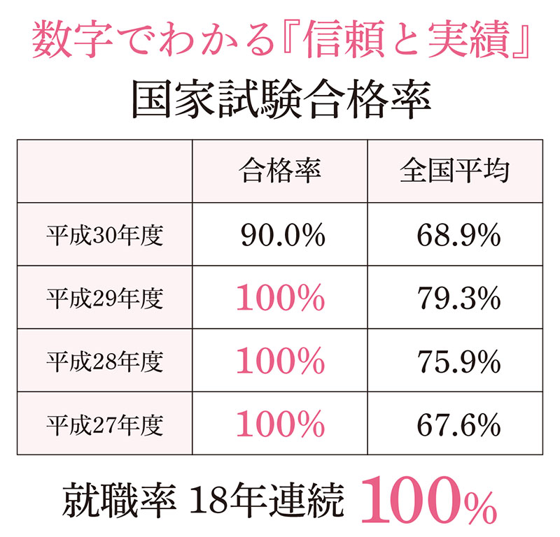 国家試験合格率