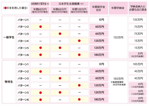 学費サポート リハビリテーションカレッジ島根