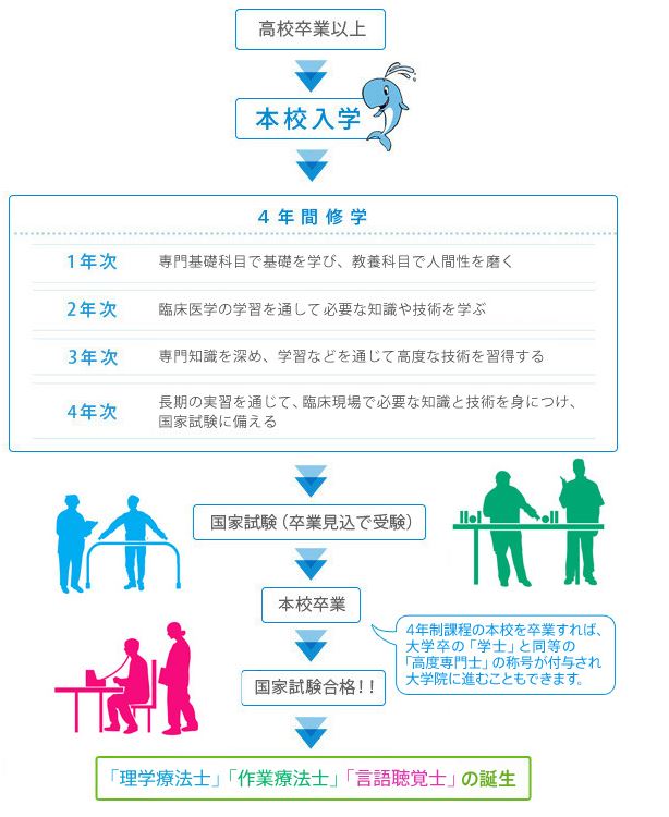リハビリテーション医療について リハビリテーションカレッジ島根