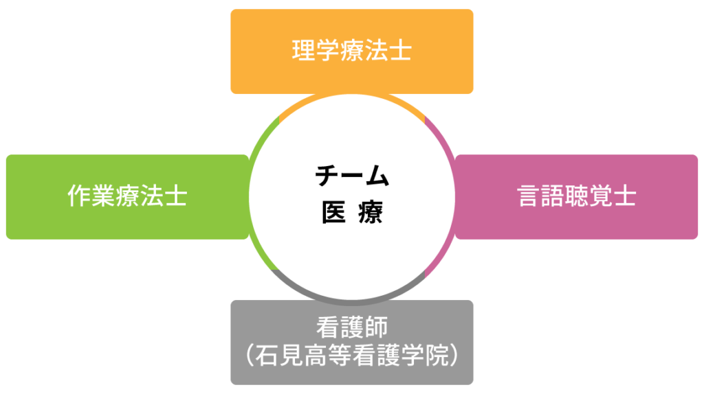 チーム医療